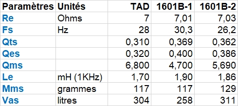 Comparaison de paramètres Thiele & Small des TAD 1601B