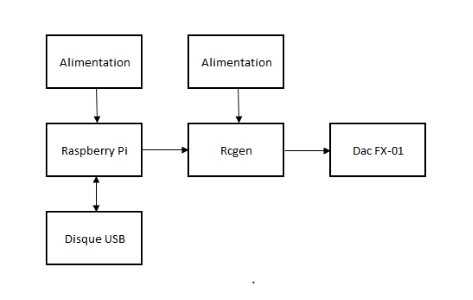 Configuration raspberry avec un DAC FX01